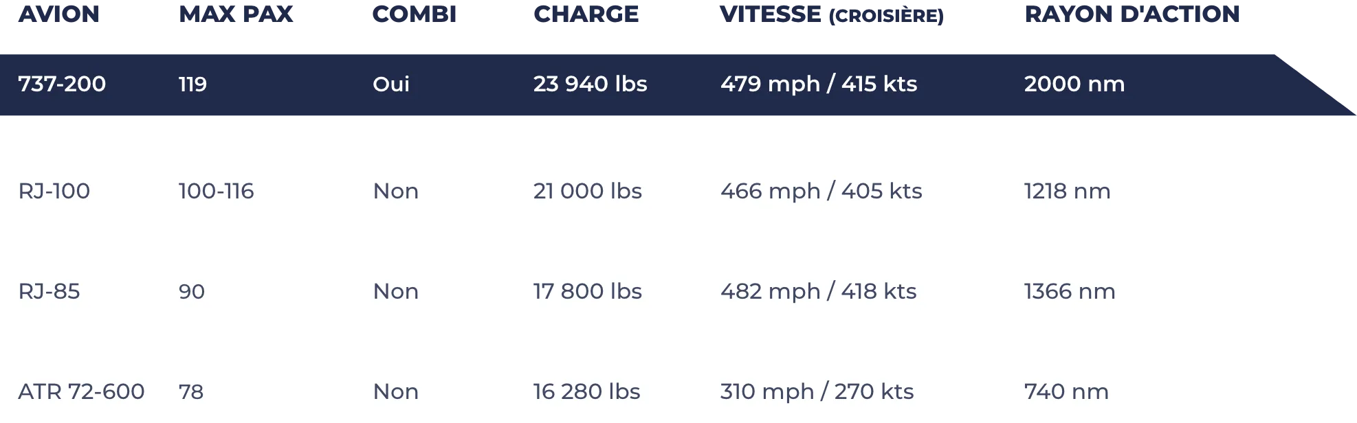Table comparing aircraft specifications, including model, maximum passenger capacity, cargo weight, cruising speed, and range.